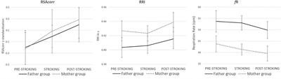 Infants Autonomic Cardio- Respiratory Responses to Nurturing Stroking Touch Delivered by the Mother or the Father